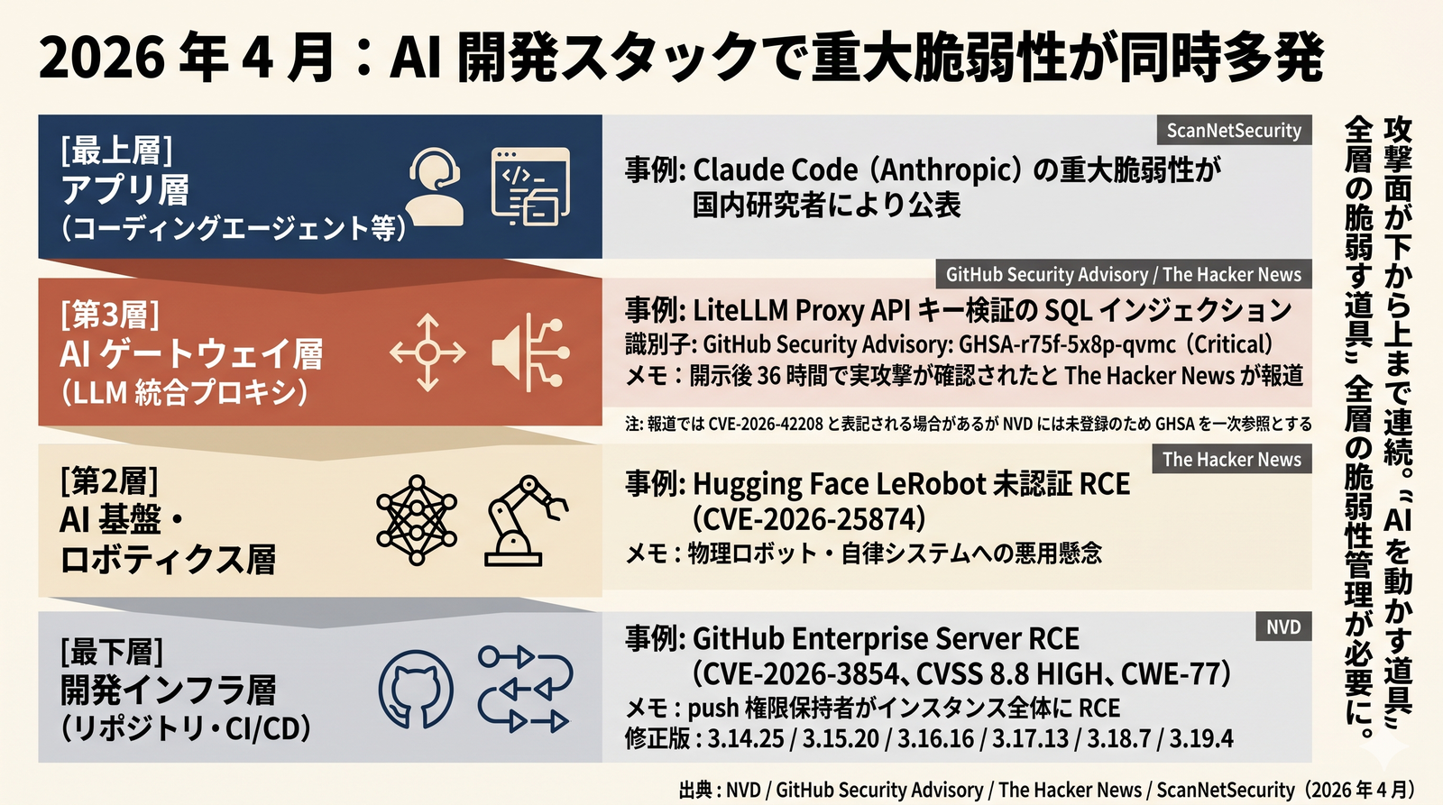 2026 年 4 月：AI 開発スタックで重大脆弱性が同時多発（v2）
