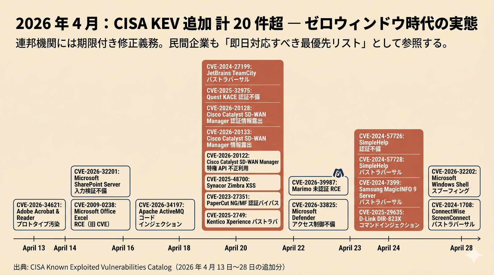 CISA KEV カタログ 2026 年 4 月の追加 CVE を日別タイムラインで可視化。月内合計 20 件超、4/20 に 8 件、4/24 に 4 件が集中追加。