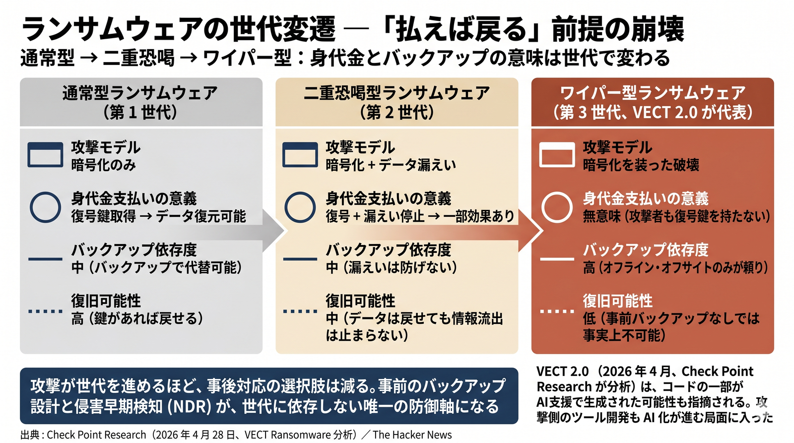 ランサムウェアの世代変遷。通常型→二重恐喝→ワイパー型（VECT 2.0）と進むにつれ、身代金支払いの意義は薄れ、事前バックアップ依存度が増す。