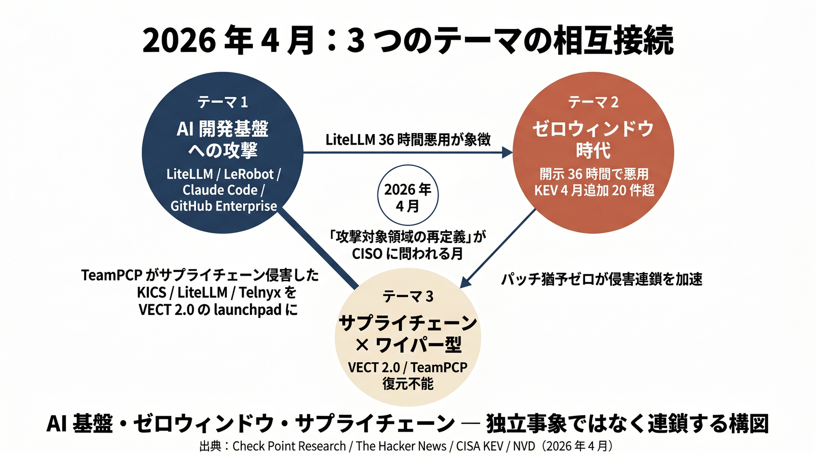 2026 年 4 月：3 つのテーマの相互接続。テーマ 1（AI 基盤攻撃）・テーマ 2（ゼロウィンドウ）・テーマ 3（サプライチェーン×ワイパー）が TeamPCP 等を介して連鎖する構図。
