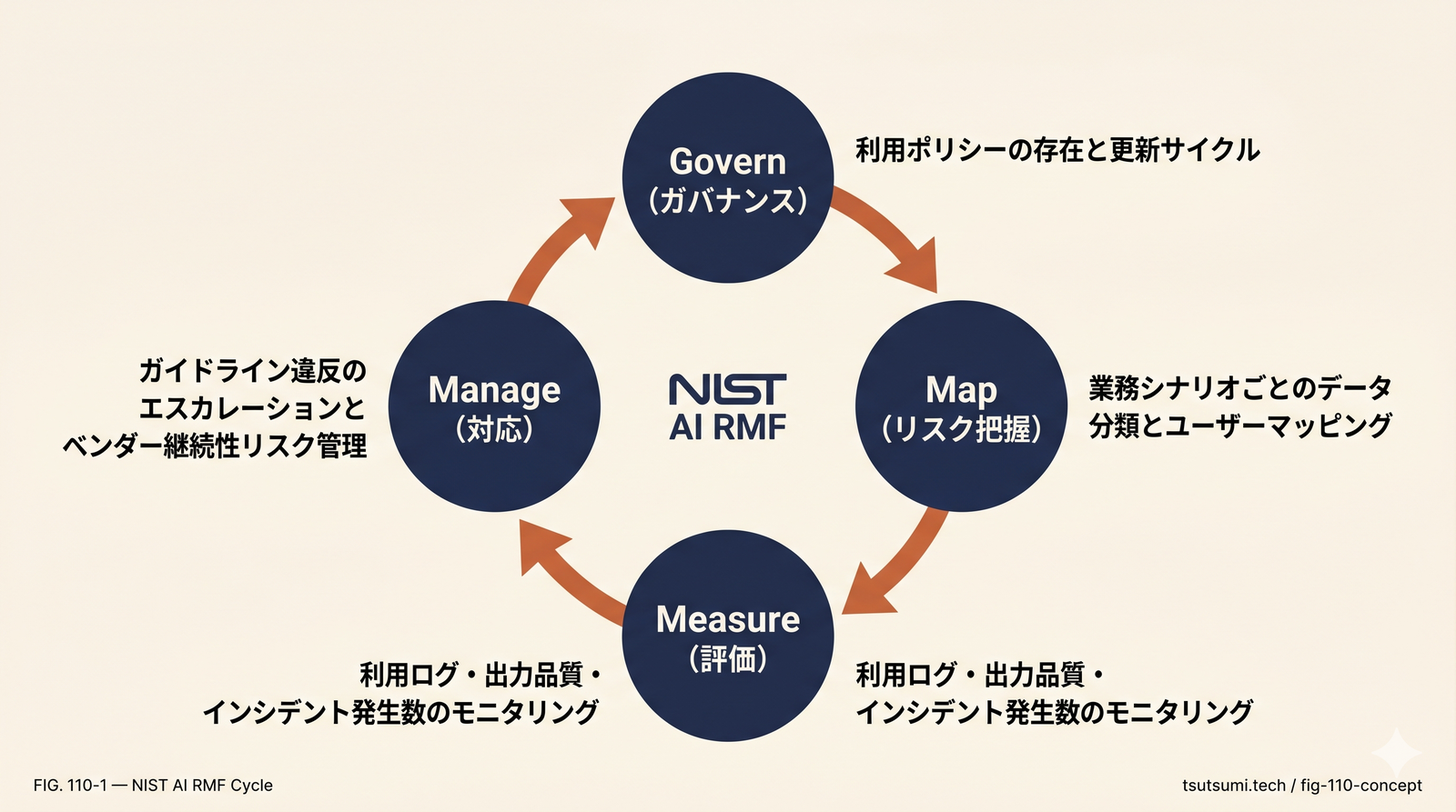 NIST AI RMF の4機能（Govern/Map/Measure/Manage）の循環図と業務利用視点の意味
