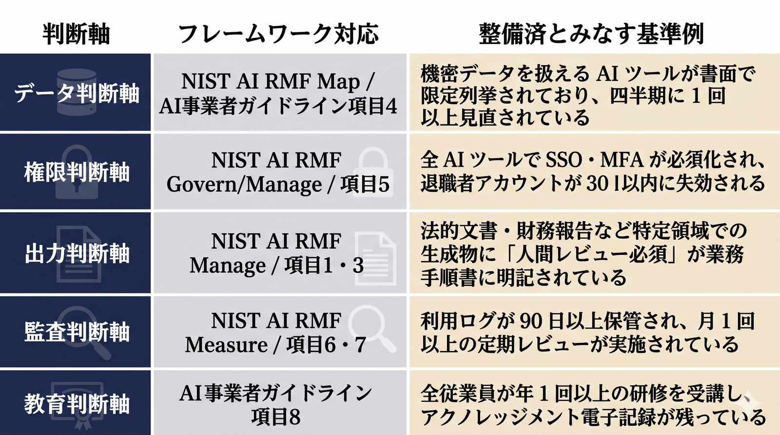 生成AI業務利用前に整備すべき5判断軸とフレームワーク対応・整備済の基準例