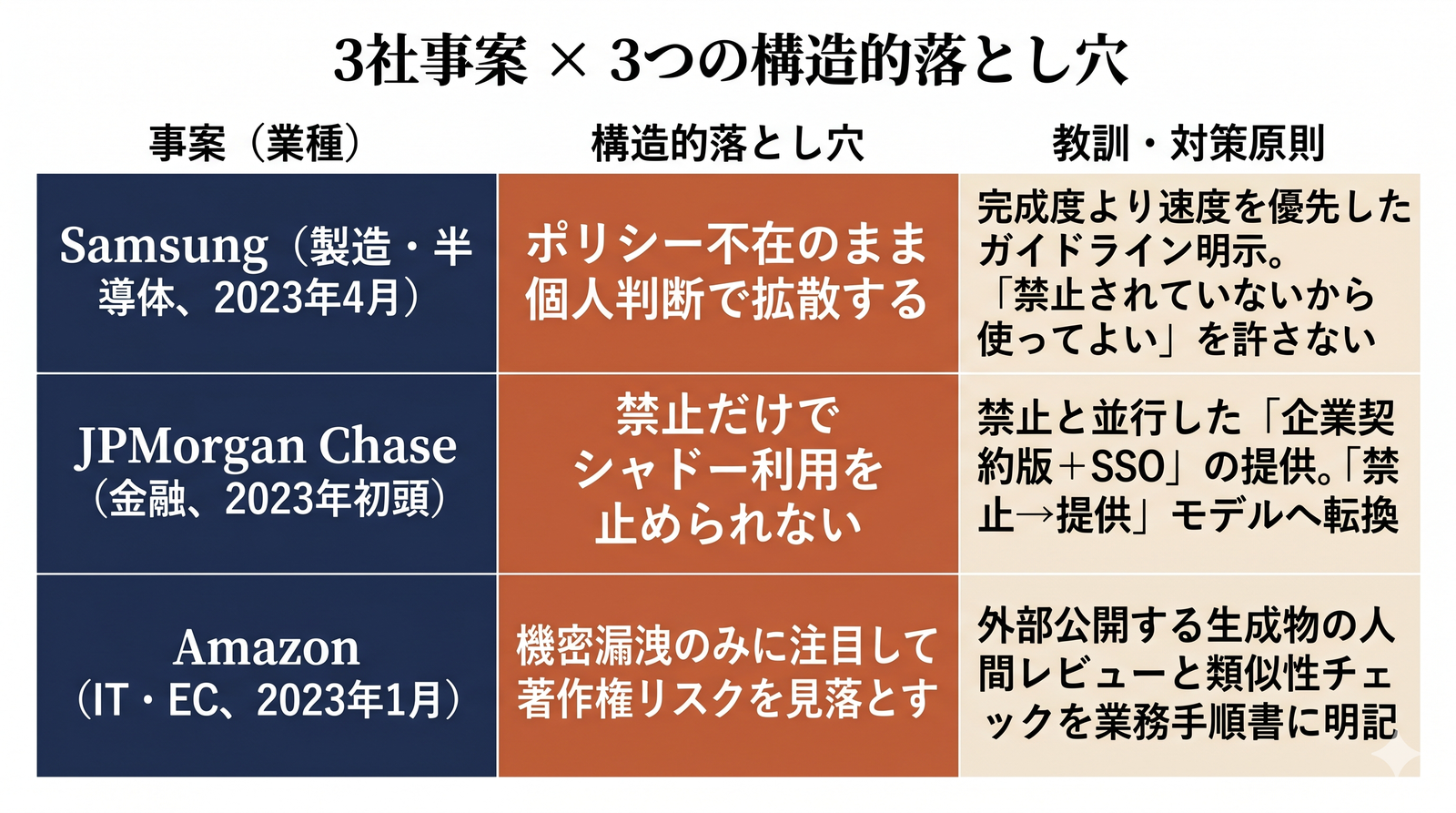 Samsung・JPMorgan・Amazon の3社事案と3つの構造的落とし穴・教訓の対応マトリックス