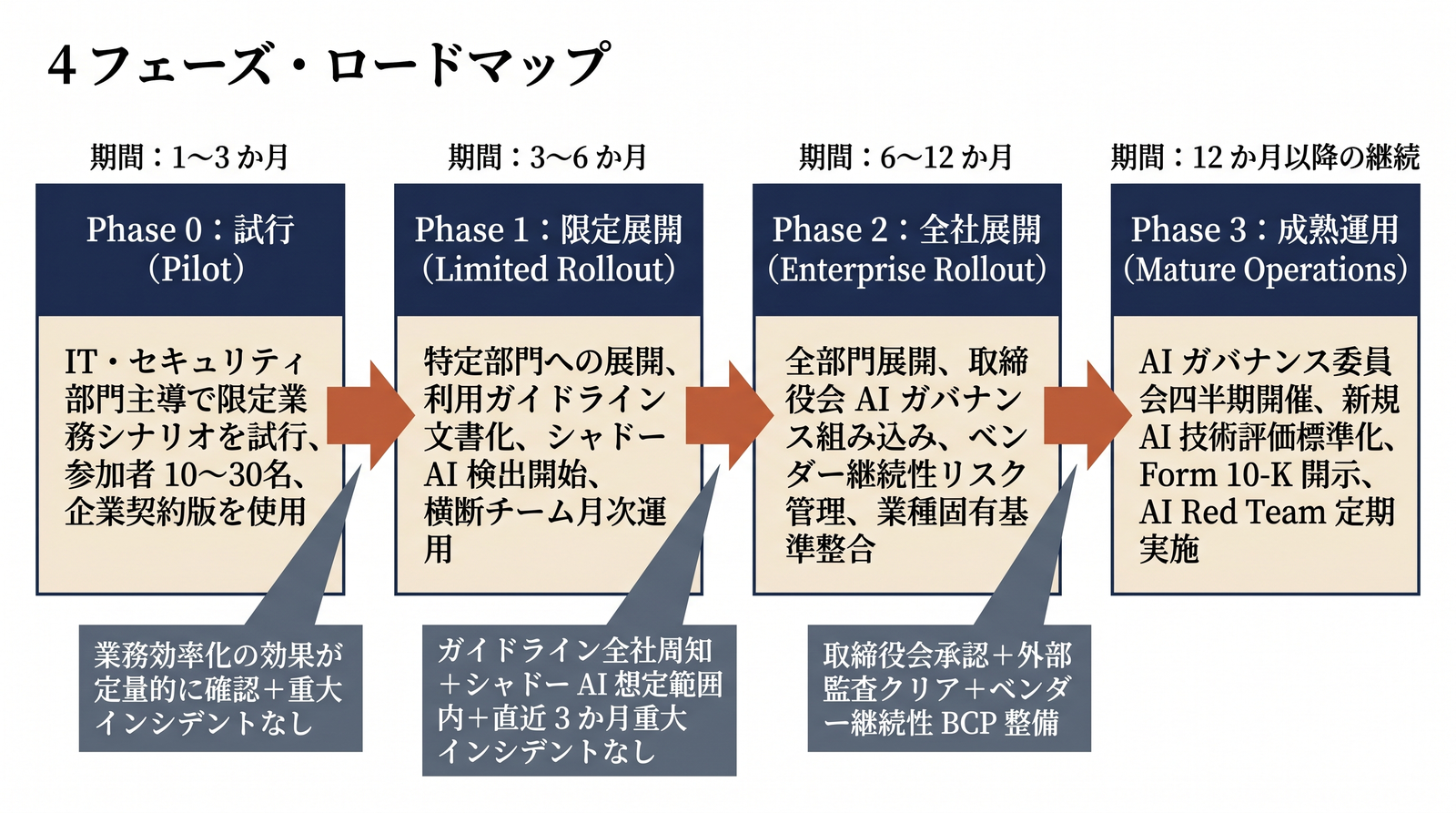 生成AI業務導入の4フェーズロードマップ：Phase 0試行 → Phase 1限定展開 → Phase 2全社展開 → Phase 3成熟運用、各フェーズ間にゲート条件