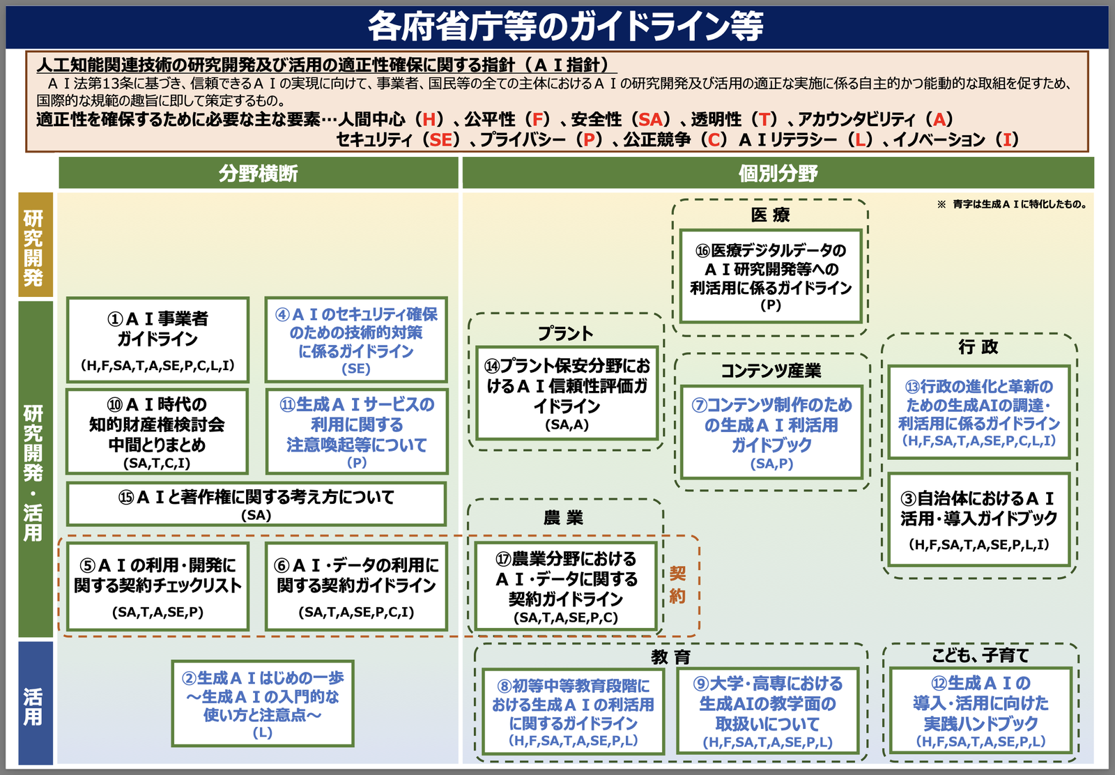 各府省庁等のガイドライン等一覧