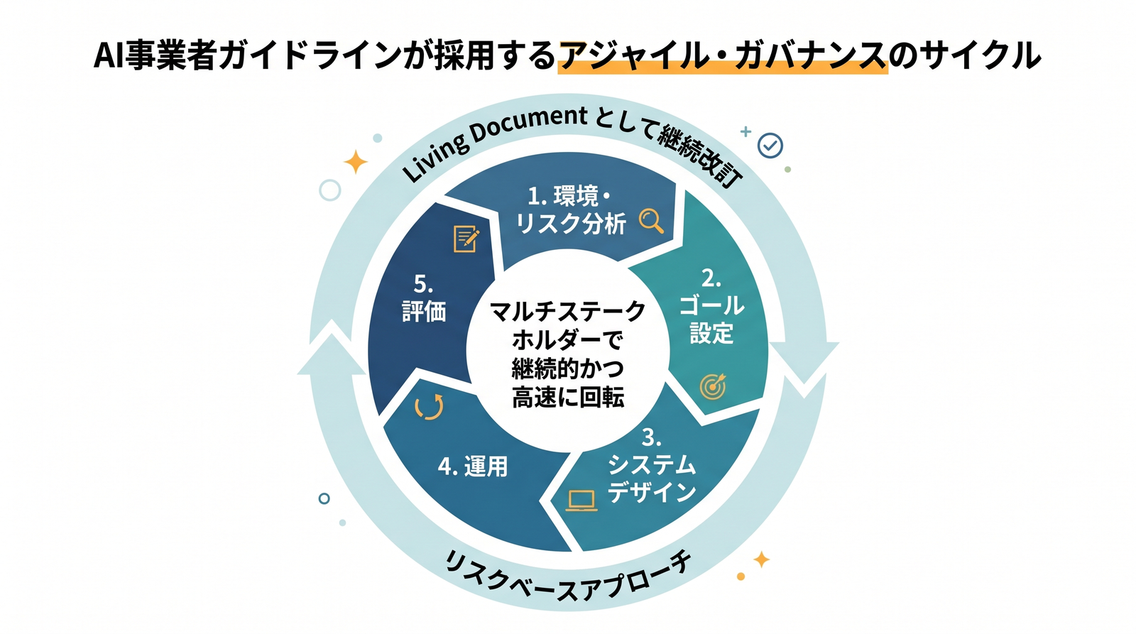 AI事業者ガイドラインのアジャイル・ガバナンスのサイクル図