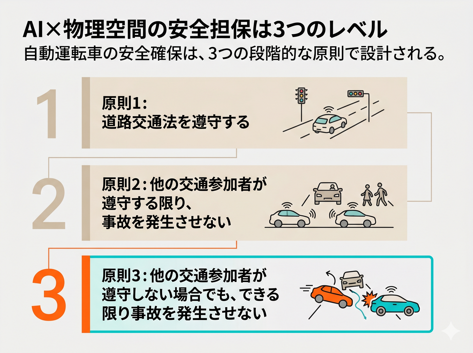 自動運転車の安全確保3原則