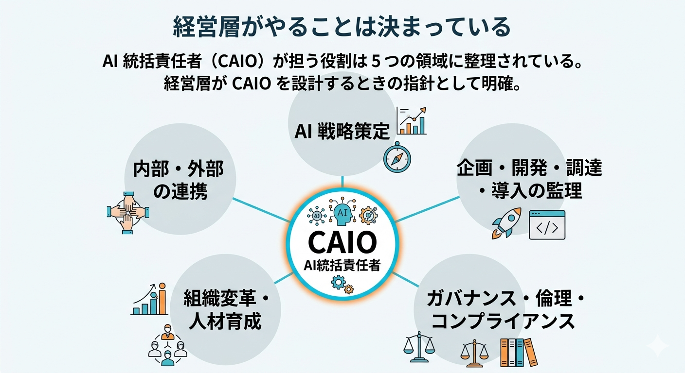 CAIO の役割5領域：経営層がやることは決まっている