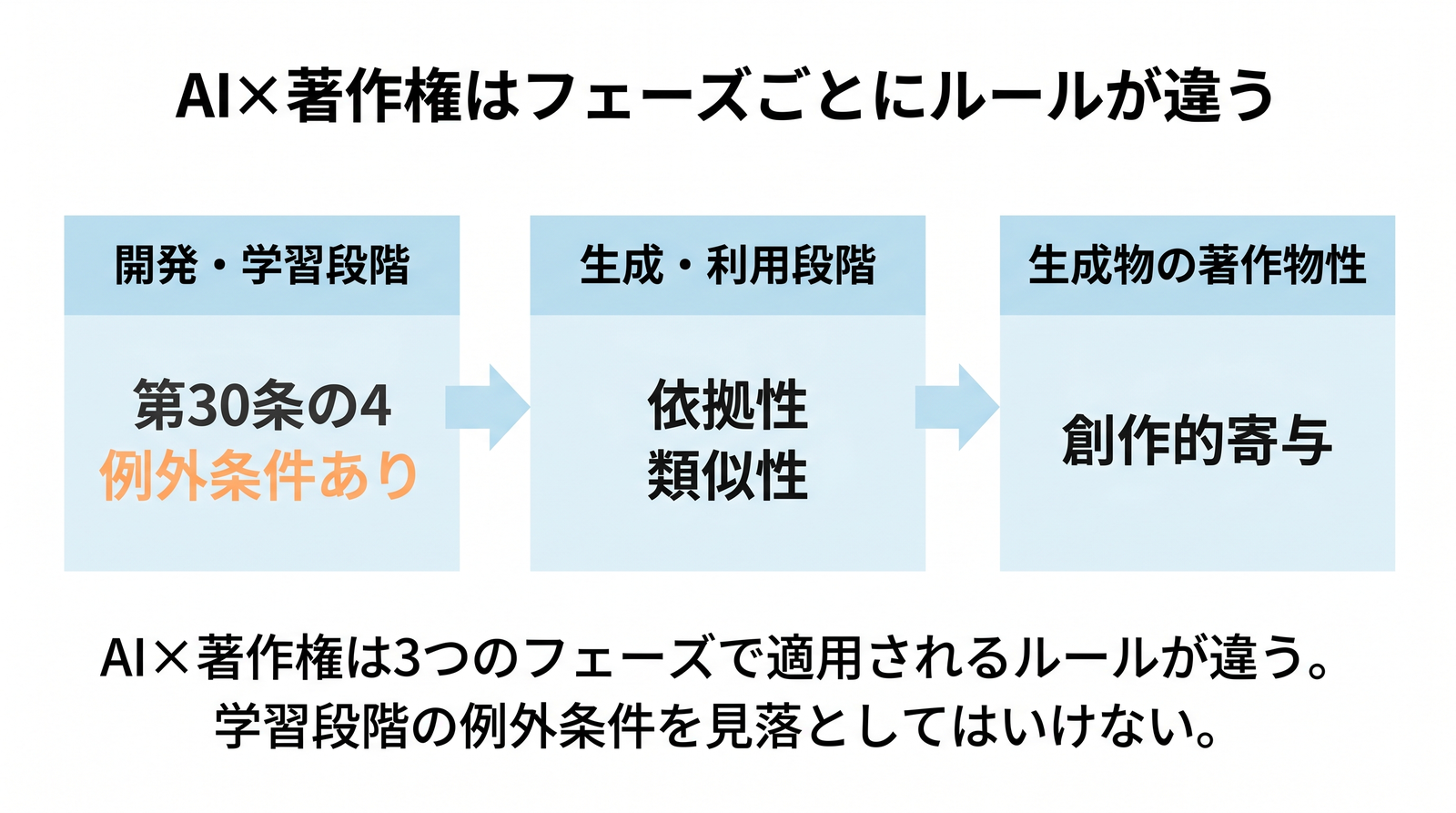 AI×著作権の3段階：開発・学習段階／生成・利用段階／生成物の著作物性