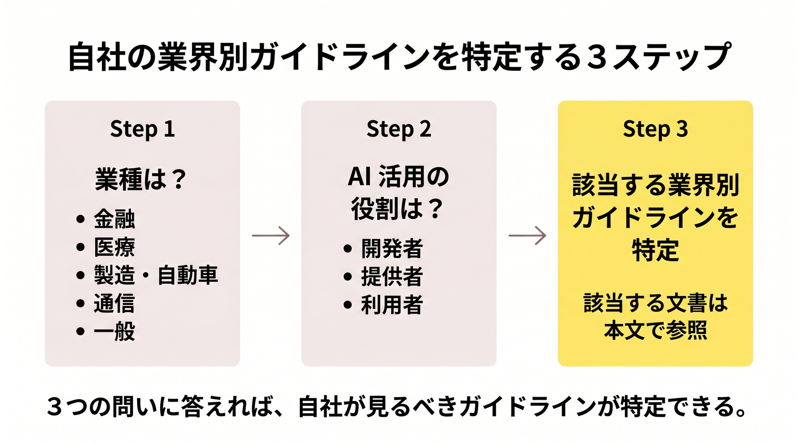 自社の業界別ガイドラインを特定する3ステップ