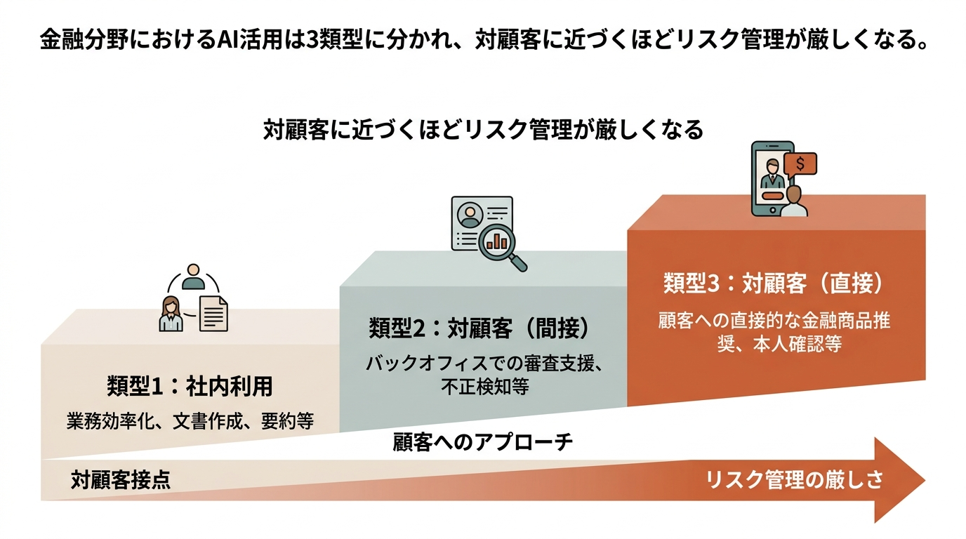 金融AI活用の3類型：対顧客に近づくほどリスク管理が厳しくなる