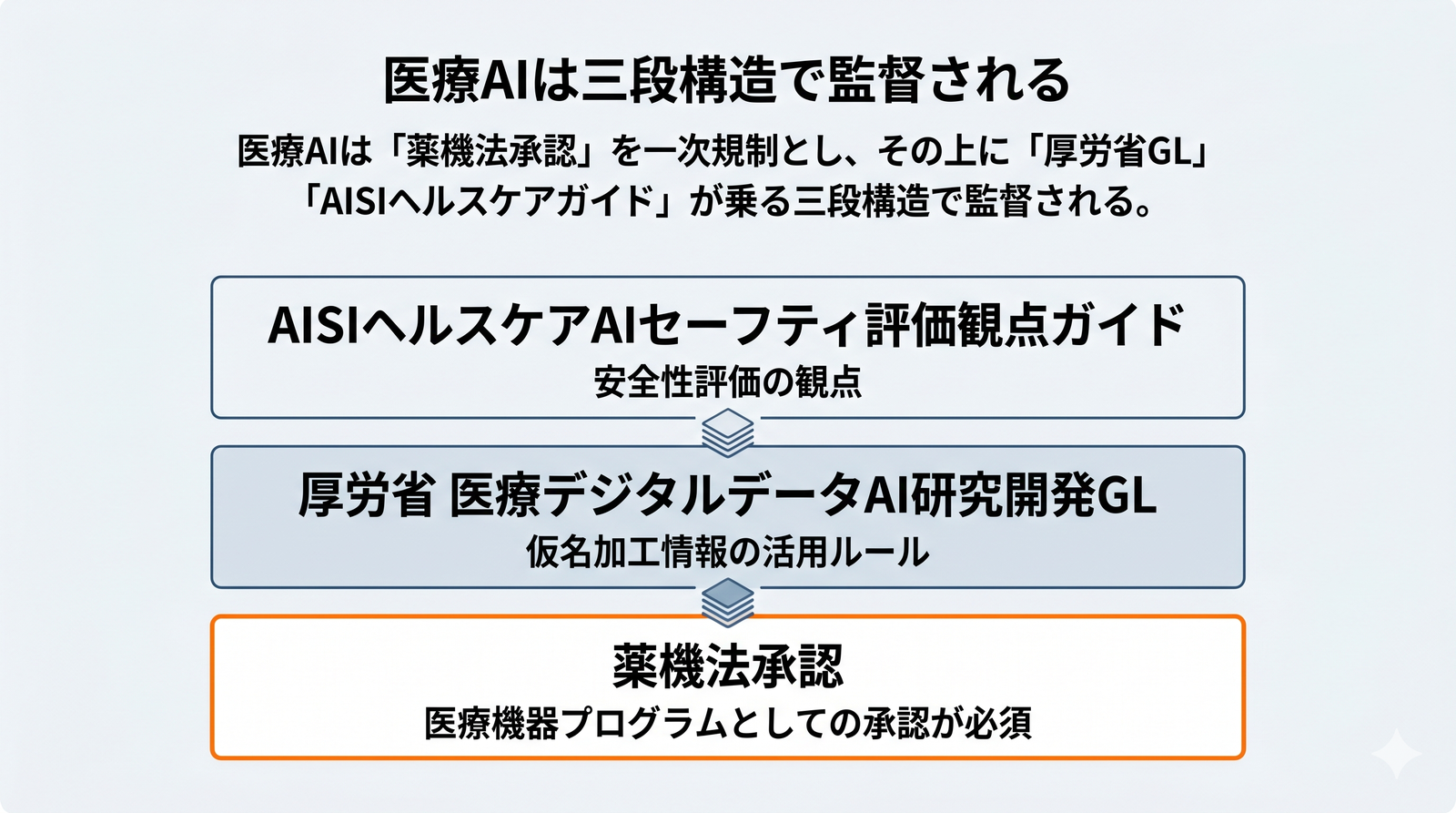 医療AIの三段構造：薬機法承認／厚労省ガイドライン／AISIヘルスケアガイド