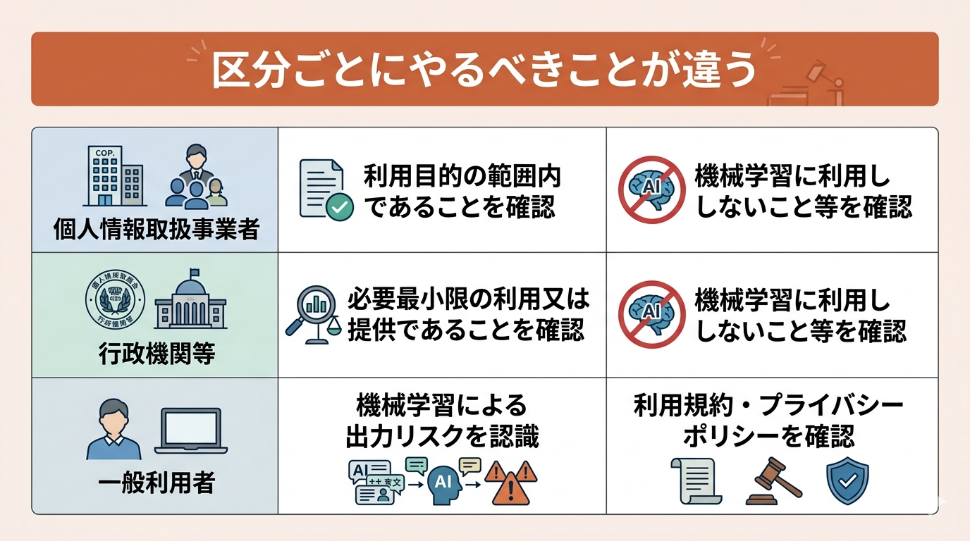 個情委 生成AI注意喚起の3区分：区分ごとにやるべきことが違う