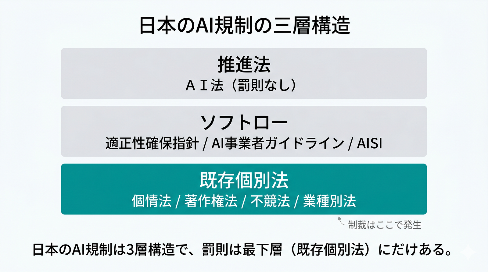 日本のAI規制の三層構造：枠組み法・ソフトロー・既存個別法